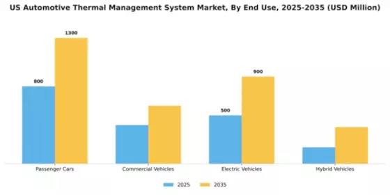 US Automotive Thermal Management System Market Segment Image 2