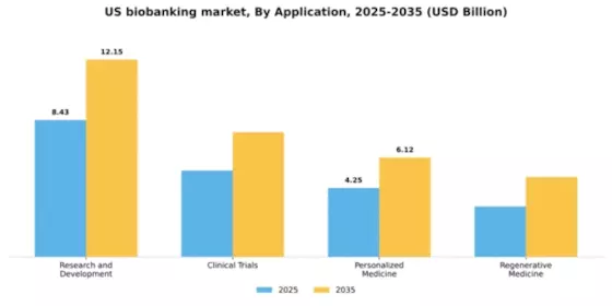 US Biobanking Market Segment Image 0
