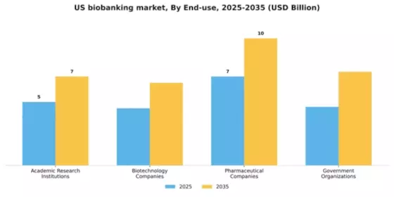 US Biobanking Market Segment Image 1