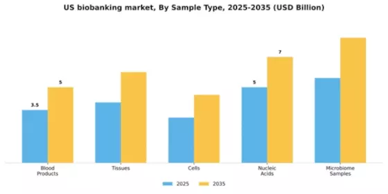 US Biobanking Market Segment Image 2