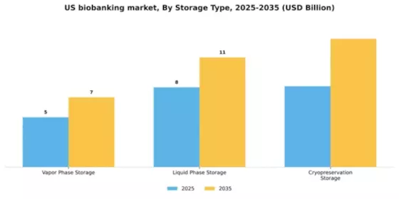 US Biobanking Market Segment Image 3