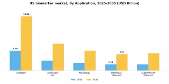US Biomarker Market Segment Image 0