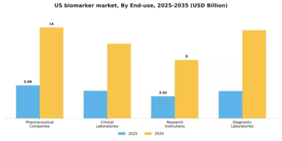 US Biomarker Market Segment Image 1