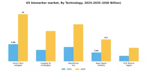 US Biomarker Market Segment Image 2
