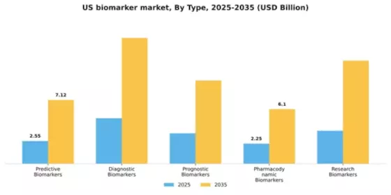 US Biomarker Market Segment Image 3