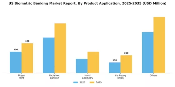 US Biometric Banking Market Segment Image 0