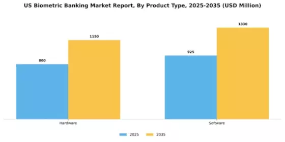 US Biometric Banking Market Segment Image 1