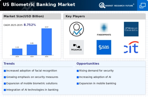 US Biometric Banking Market Infographic