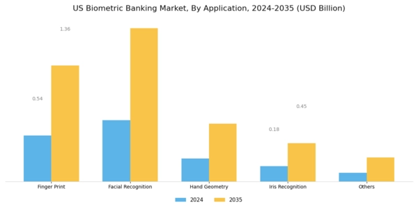 US Biometric Banking Market Segment Image 1