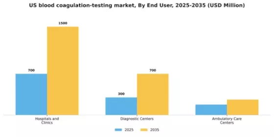 US Blood Coagulation Testing Market Segment Image 1