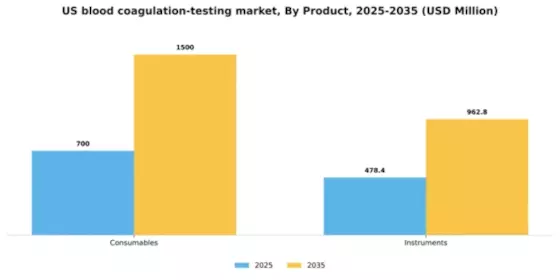 US Blood Coagulation Testing Market Segment Image 2