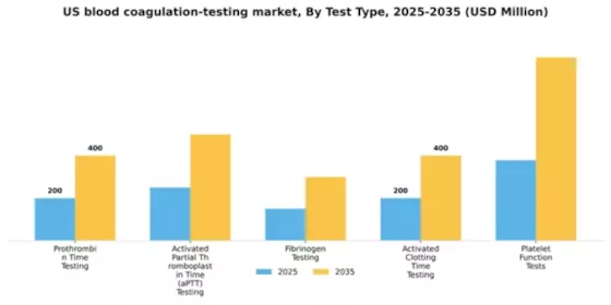 US Blood Coagulation Testing Market Segment Image 3