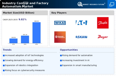 Industry Controls Factory Automation Market Infographic