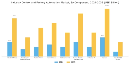 Industry Controls Factory Automation Market Segment Image 0