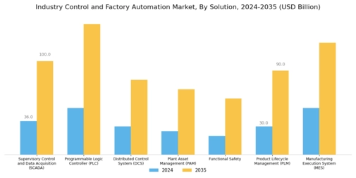 Industry Controls Factory Automation Market Segment Image 1