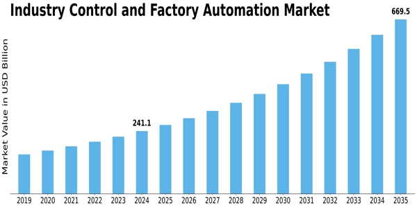 Industry Controls Factory Automation Market Size