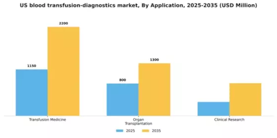 US Blood Transfusion Diagnostics Market Segment Image 0