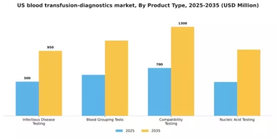 US Blood Transfusion Diagnostics Market Segment Image 2