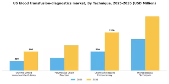 US Blood Transfusion Diagnostics Market Segment Image 3