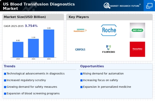 US Blood Transfusion Diagnostics Market Infographic