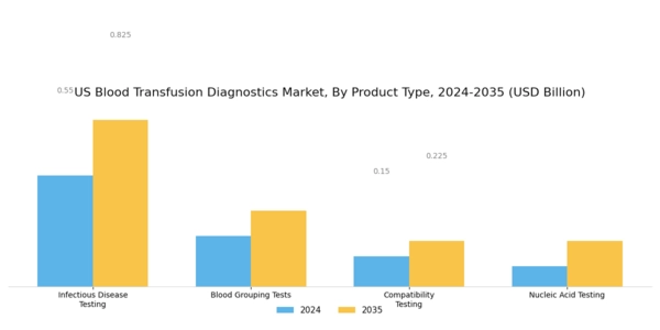 US Blood Transfusion Diagnostics Market Segment Image 0