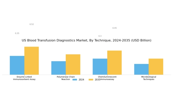 US Blood Transfusion Diagnostics Market Segment Image 1