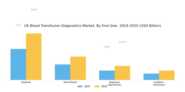 US Blood Transfusion Diagnostics Market Segment Image 2