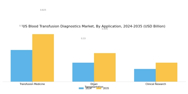 US Blood Transfusion Diagnostics Market Segment Image 3
