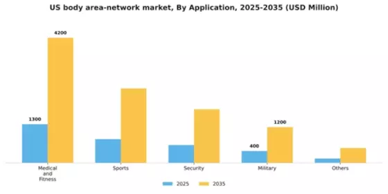 US Body Area Network Market Segment Image 0