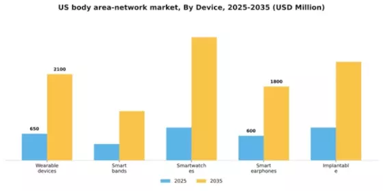 US Body Area Network Market Segment Image 1