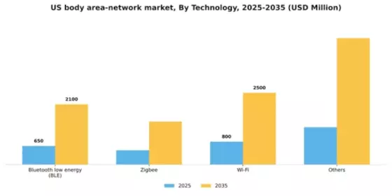 US Body Area Network Market Segment Image 2
