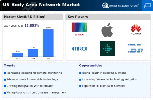 US Body Area Network Market Infographic