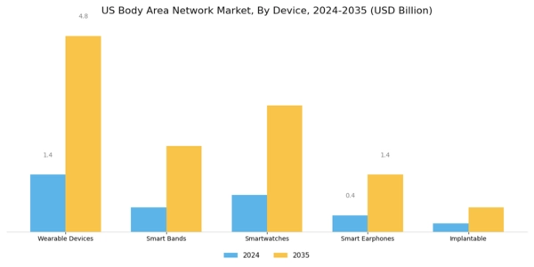 US Body Area Network Market Segment Image 0
