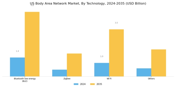 US Body Area Network Market Segment Image 1