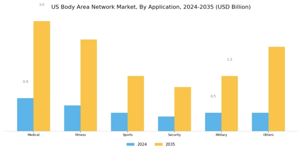 US Body Area Network Market Segment Image 2