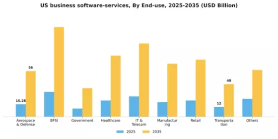 US Business Software Services Market Segment Image 1