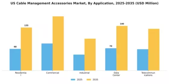 US Cable Management Accessories Market Segment Image 0