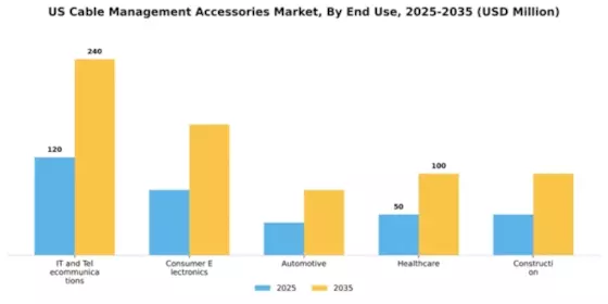US Cable Management Accessories Market Segment Image 1