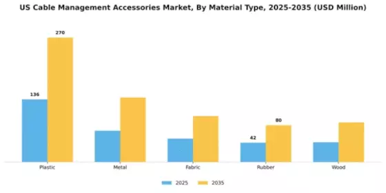 US Cable Management Accessories Market Segment Image 2