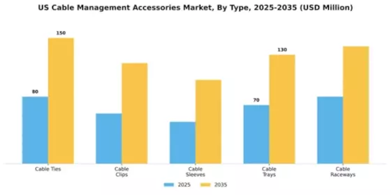 US Cable Management Accessories Market Segment Image 3