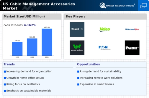 US Cable Management Accessories Market Infographic