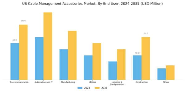 US Cable Management Accessories Market Segment Image 1
