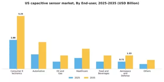 US Capacitive Sensor Market Segment Image 0