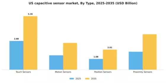 US Capacitive Sensor Market Segment Image 1