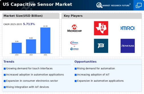 US Capacitive Sensor Market Infographic