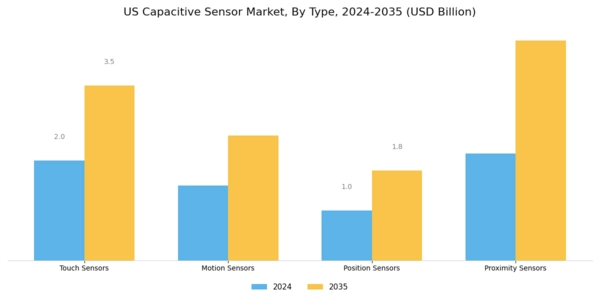 US Capacitive Sensor Market Segment Image 0