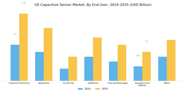 US Capacitive Sensor Market Segment Image 1