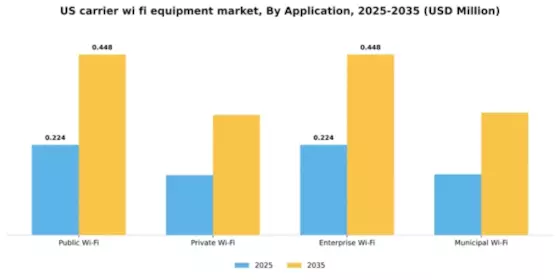US Carrier Wi-Fi Equipment Market Segment Image 0