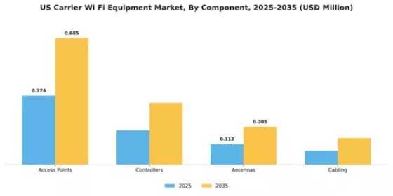 US Carrier Wi-Fi Equipment Market Segment Image 1