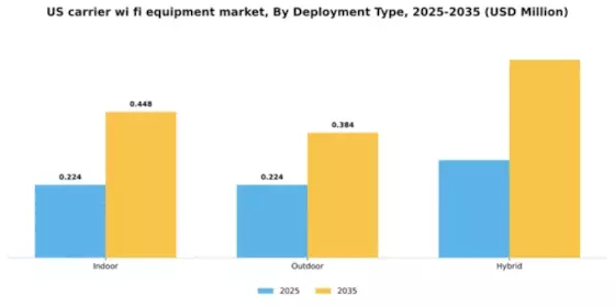 US Carrier Wi-Fi Equipment Market Segment Image 1